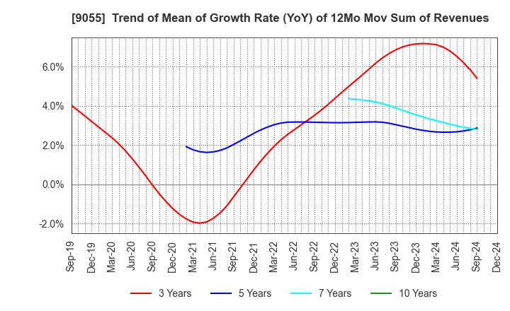 9055 ALPS LOGISTICS CO.,LTD.: Trend of Mean of Growth Rate (YoY) of 12Mo Mov Sum of Revenues