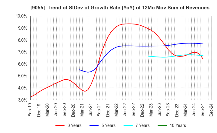 9055 ALPS LOGISTICS CO.,LTD.: Trend of StDev of Growth Rate (YoY) of 12Mo Mov Sum of Revenues