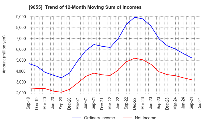 9055 ALPS LOGISTICS CO.,LTD.: Trend of 12-Month Moving Sum of Incomes