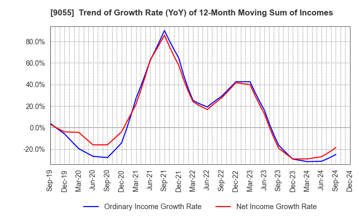 9055 ALPS LOGISTICS CO.,LTD.: Trend of Growth Rate (YoY) of 12-Month Moving Sum of Incomes