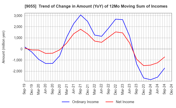 9055 ALPS LOGISTICS CO.,LTD.: Trend of Change in Amount (YoY) of 12Mo Moving Sum of Incomes