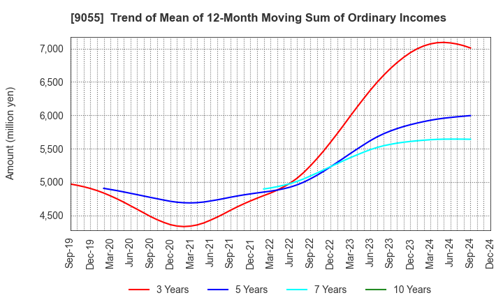 9055 ALPS LOGISTICS CO.,LTD.: Trend of Mean of 12-Month Moving Sum of Ordinary Incomes