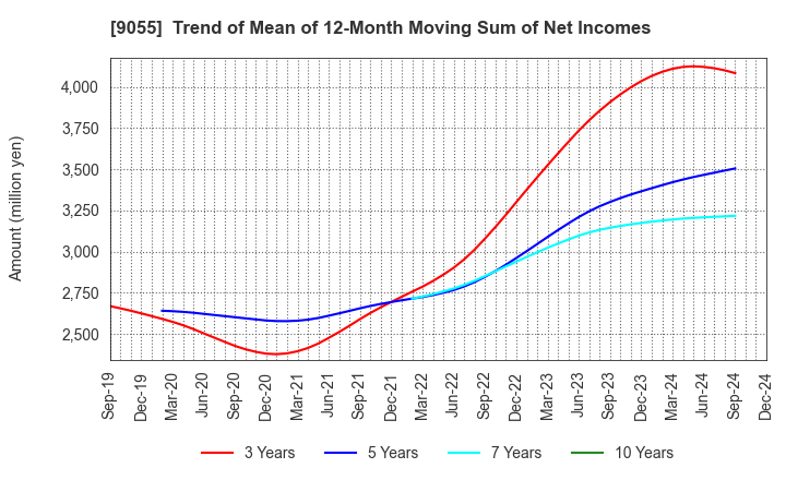 9055 ALPS LOGISTICS CO.,LTD.: Trend of Mean of 12-Month Moving Sum of Net Incomes