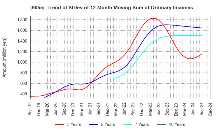 9055 ALPS LOGISTICS CO.,LTD.: Trend of StDev of 12-Month Moving Sum of Ordinary Incomes