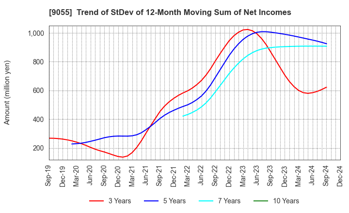 9055 ALPS LOGISTICS CO.,LTD.: Trend of StDev of 12-Month Moving Sum of Net Incomes