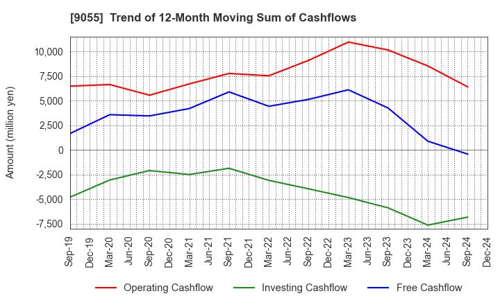 9055 ALPS LOGISTICS CO.,LTD.: Trend of 12-Month Moving Sum of Cashflows