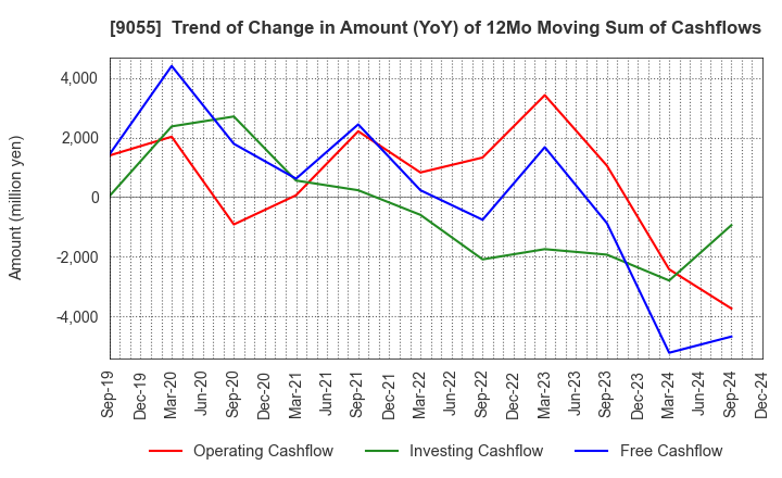 9055 ALPS LOGISTICS CO.,LTD.: Trend of Change in Amount (YoY) of 12Mo Moving Sum of Cashflows