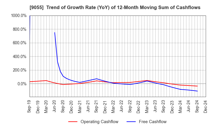 9055 ALPS LOGISTICS CO.,LTD.: Trend of Growth Rate (YoY) of 12-Month Moving Sum of Cashflows