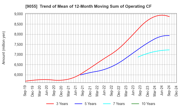 9055 ALPS LOGISTICS CO.,LTD.: Trend of Mean of 12-Month Moving Sum of Operating CF