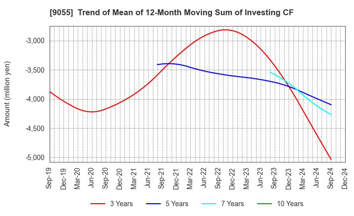 9055 ALPS LOGISTICS CO.,LTD.: Trend of Mean of 12-Month Moving Sum of Investing CF