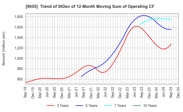 9055 ALPS LOGISTICS CO.,LTD.: Trend of StDev of 12-Month Moving Sum of Operating CF