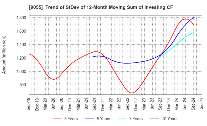 9055 ALPS LOGISTICS CO.,LTD.: Trend of StDev of 12-Month Moving Sum of Investing CF