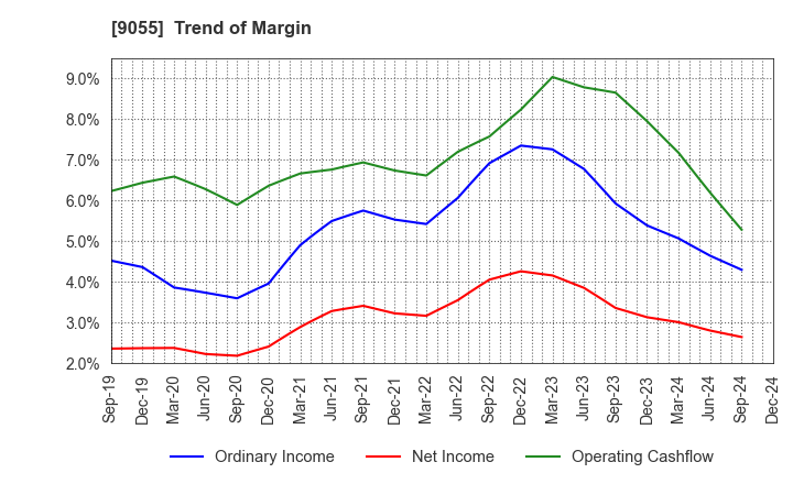 9055 ALPS LOGISTICS CO.,LTD.: Trend of Margin