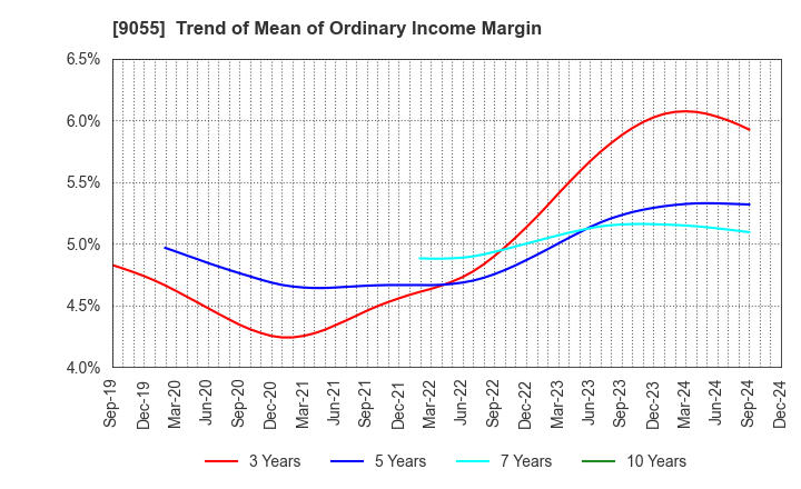 9055 ALPS LOGISTICS CO.,LTD.: Trend of Mean of Ordinary Income Margin