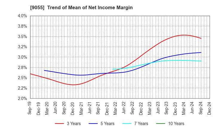 9055 ALPS LOGISTICS CO.,LTD.: Trend of Mean of Net Income Margin