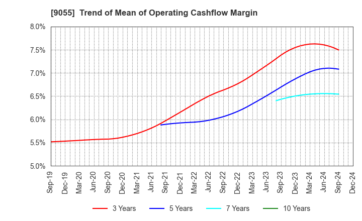 9055 ALPS LOGISTICS CO.,LTD.: Trend of Mean of Operating Cashflow Margin