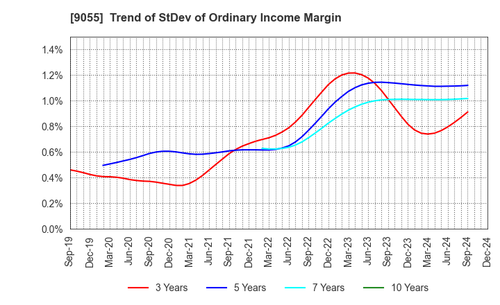 9055 ALPS LOGISTICS CO.,LTD.: Trend of StDev of Ordinary Income Margin