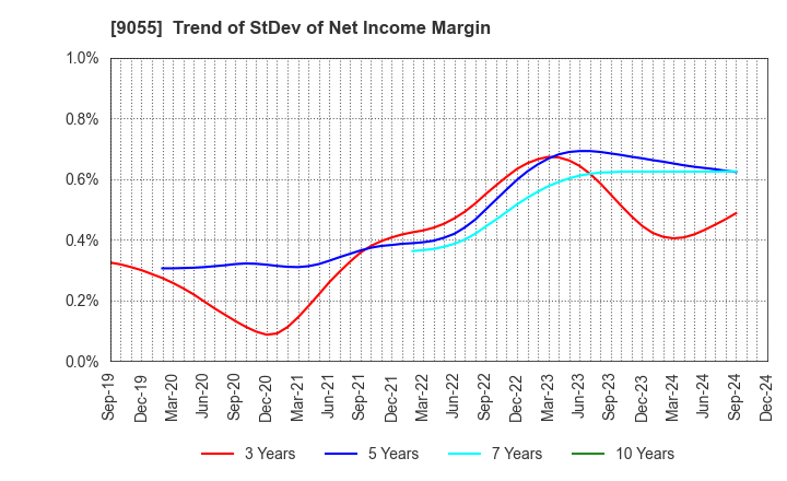 9055 ALPS LOGISTICS CO.,LTD.: Trend of StDev of Net Income Margin