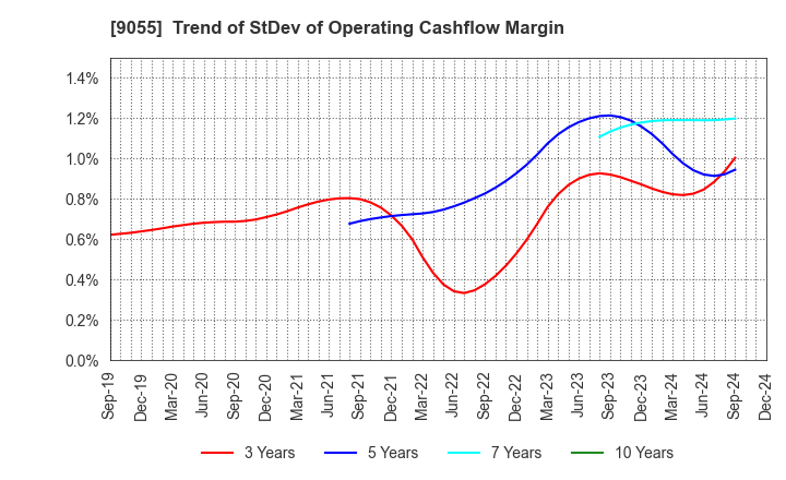 9055 ALPS LOGISTICS CO.,LTD.: Trend of StDev of Operating Cashflow Margin