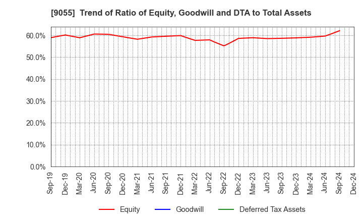 9055 ALPS LOGISTICS CO.,LTD.: Trend of Ratio of Equity, Goodwill and DTA to Total Assets