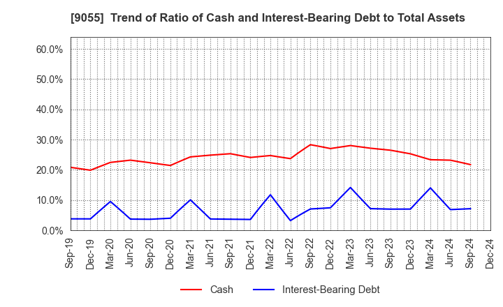 9055 ALPS LOGISTICS CO.,LTD.: Trend of Ratio of Cash and Interest-Bearing Debt to Total Assets