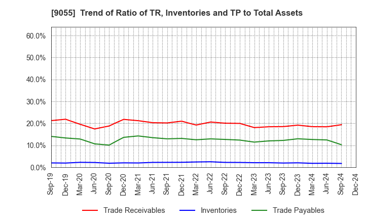 9055 ALPS LOGISTICS CO.,LTD.: Trend of Ratio of TR, Inventories and TP to Total Assets