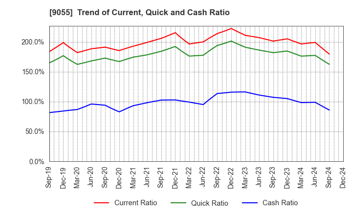 9055 ALPS LOGISTICS CO.,LTD.: Trend of Current, Quick and Cash Ratio