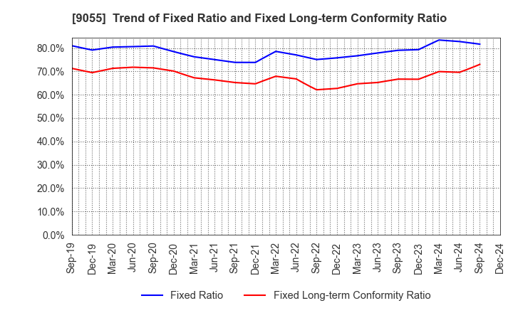 9055 ALPS LOGISTICS CO.,LTD.: Trend of Fixed Ratio and Fixed Long-term Conformity Ratio