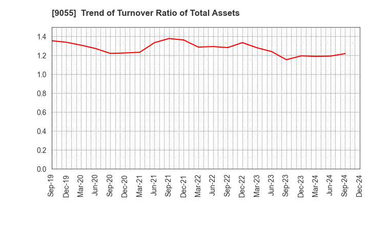 9055 ALPS LOGISTICS CO.,LTD.: Trend of Turnover Ratio of Total Assets