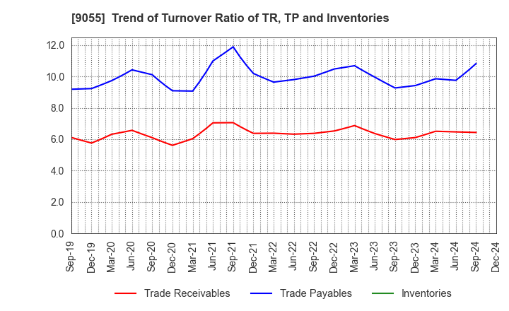 9055 ALPS LOGISTICS CO.,LTD.: Trend of Turnover Ratio of TR, TP and Inventories