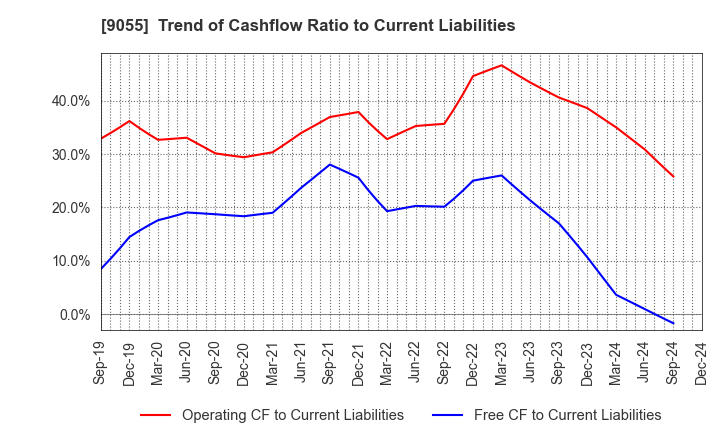 9055 ALPS LOGISTICS CO.,LTD.: Trend of Cashflow Ratio to Current Liabilities