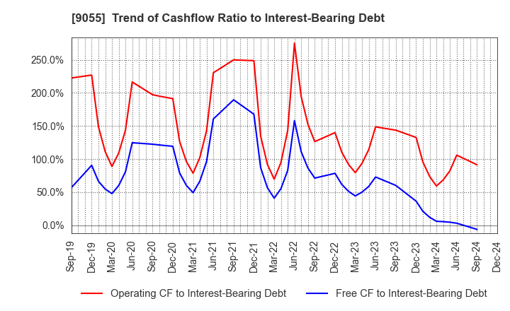 9055 ALPS LOGISTICS CO.,LTD.: Trend of Cashflow Ratio to Interest-Bearing Debt