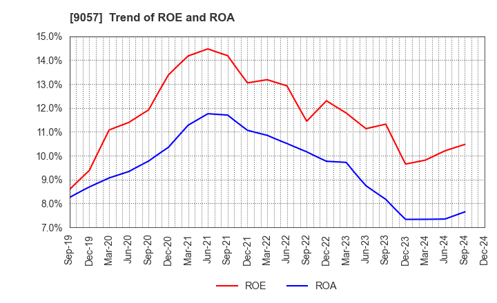 9057 ENSHU TRUCK CO.,LTD.: Trend of ROE and ROA