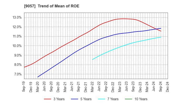 9057 ENSHU TRUCK CO.,LTD.: Trend of Mean of ROE