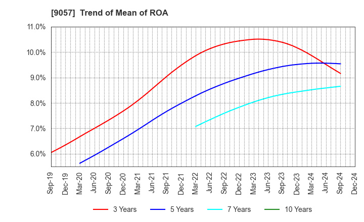 9057 ENSHU TRUCK CO.,LTD.: Trend of Mean of ROA