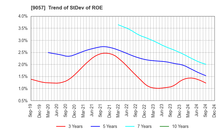 9057 ENSHU TRUCK CO.,LTD.: Trend of StDev of ROE