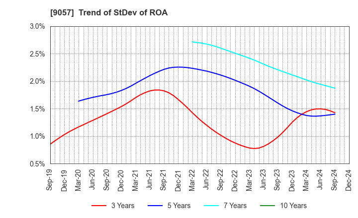 9057 ENSHU TRUCK CO.,LTD.: Trend of StDev of ROA