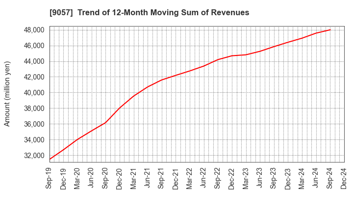 9057 ENSHU TRUCK CO.,LTD.: Trend of 12-Month Moving Sum of Revenues