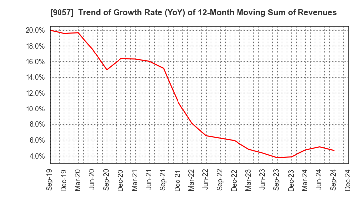 9057 ENSHU TRUCK CO.,LTD.: Trend of Growth Rate (YoY) of 12-Month Moving Sum of Revenues