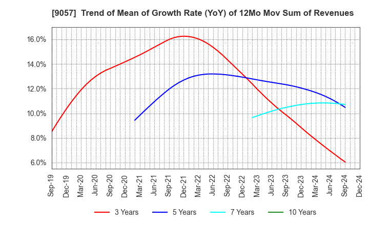 9057 ENSHU TRUCK CO.,LTD.: Trend of Mean of Growth Rate (YoY) of 12Mo Mov Sum of Revenues