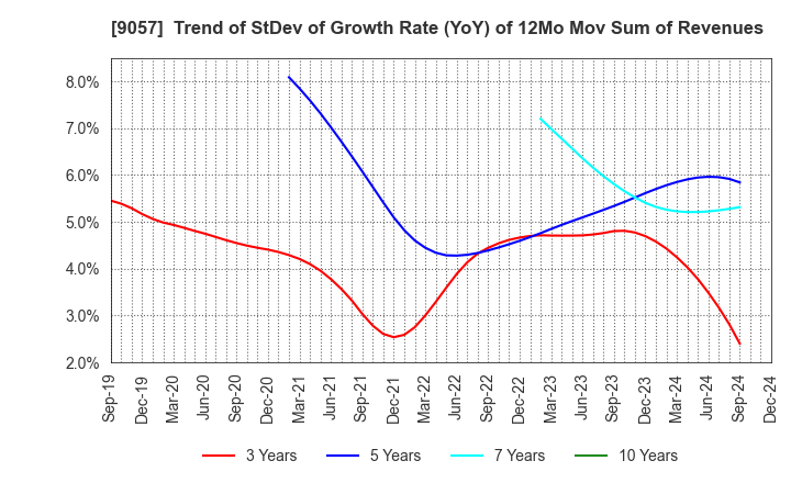 9057 ENSHU TRUCK CO.,LTD.: Trend of StDev of Growth Rate (YoY) of 12Mo Mov Sum of Revenues