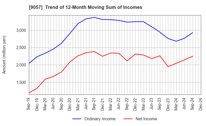 9057 ENSHU TRUCK CO.,LTD.: Trend of 12-Month Moving Sum of Incomes