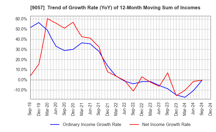 9057 ENSHU TRUCK CO.,LTD.: Trend of Growth Rate (YoY) of 12-Month Moving Sum of Incomes