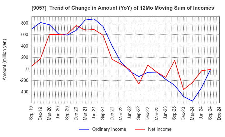 9057 ENSHU TRUCK CO.,LTD.: Trend of Change in Amount (YoY) of 12Mo Moving Sum of Incomes