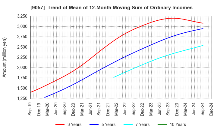 9057 ENSHU TRUCK CO.,LTD.: Trend of Mean of 12-Month Moving Sum of Ordinary Incomes