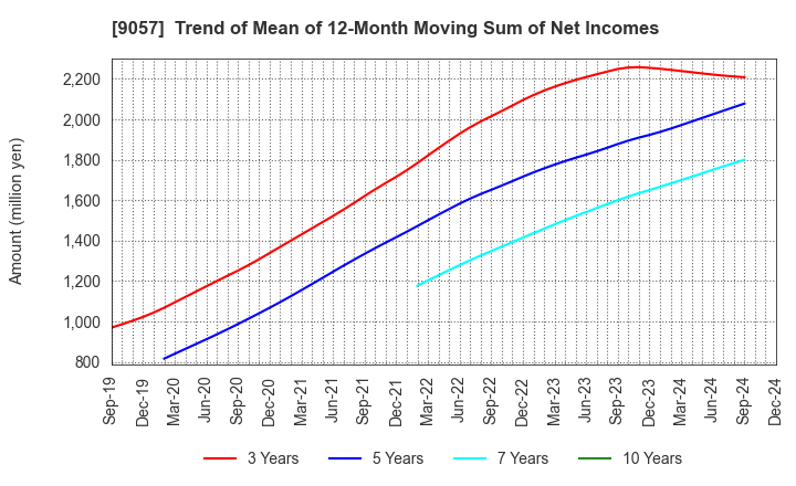 9057 ENSHU TRUCK CO.,LTD.: Trend of Mean of 12-Month Moving Sum of Net Incomes