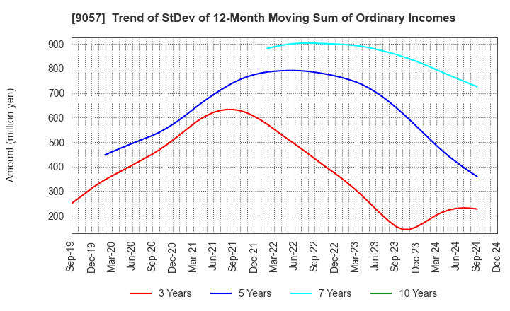 9057 ENSHU TRUCK CO.,LTD.: Trend of StDev of 12-Month Moving Sum of Ordinary Incomes