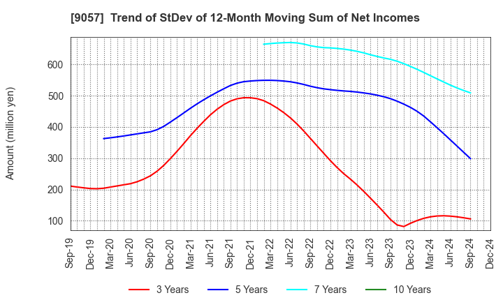 9057 ENSHU TRUCK CO.,LTD.: Trend of StDev of 12-Month Moving Sum of Net Incomes