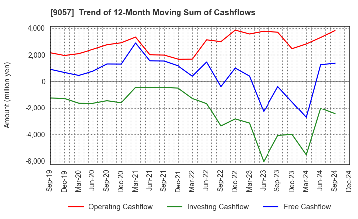 9057 ENSHU TRUCK CO.,LTD.: Trend of 12-Month Moving Sum of Cashflows