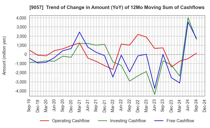 9057 ENSHU TRUCK CO.,LTD.: Trend of Change in Amount (YoY) of 12Mo Moving Sum of Cashflows